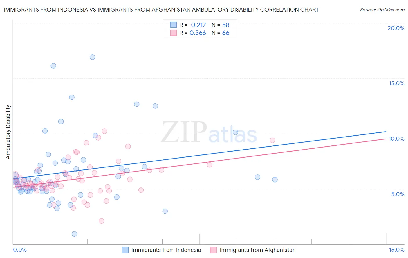 Immigrants from Indonesia vs Immigrants from Afghanistan Ambulatory Disability