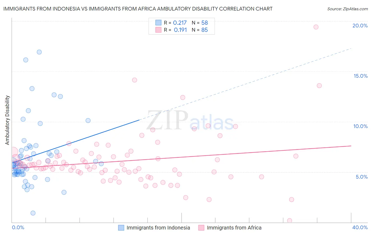 Immigrants from Indonesia vs Immigrants from Africa Ambulatory Disability