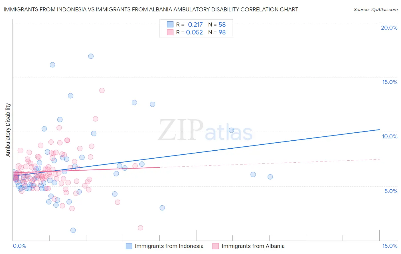 Immigrants from Indonesia vs Immigrants from Albania Ambulatory Disability