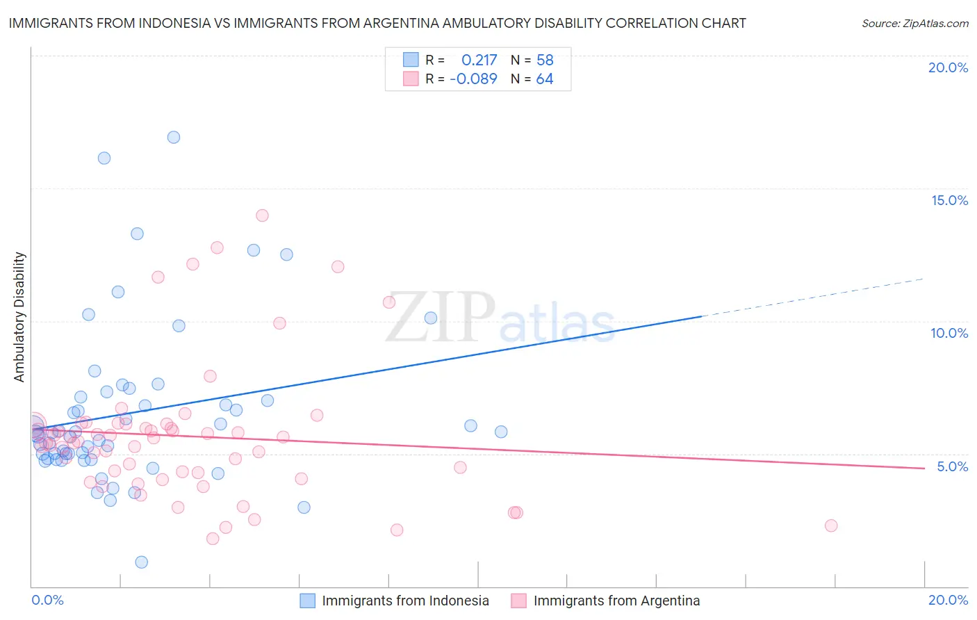 Immigrants from Indonesia vs Immigrants from Argentina Ambulatory Disability
