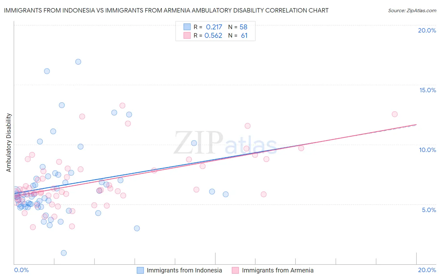 Immigrants from Indonesia vs Immigrants from Armenia Ambulatory Disability