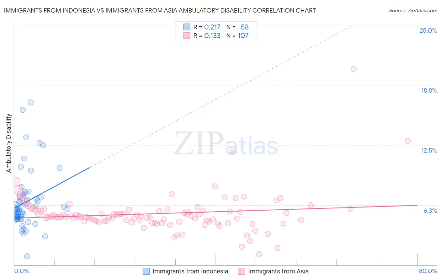 Immigrants from Indonesia vs Immigrants from Asia Ambulatory Disability