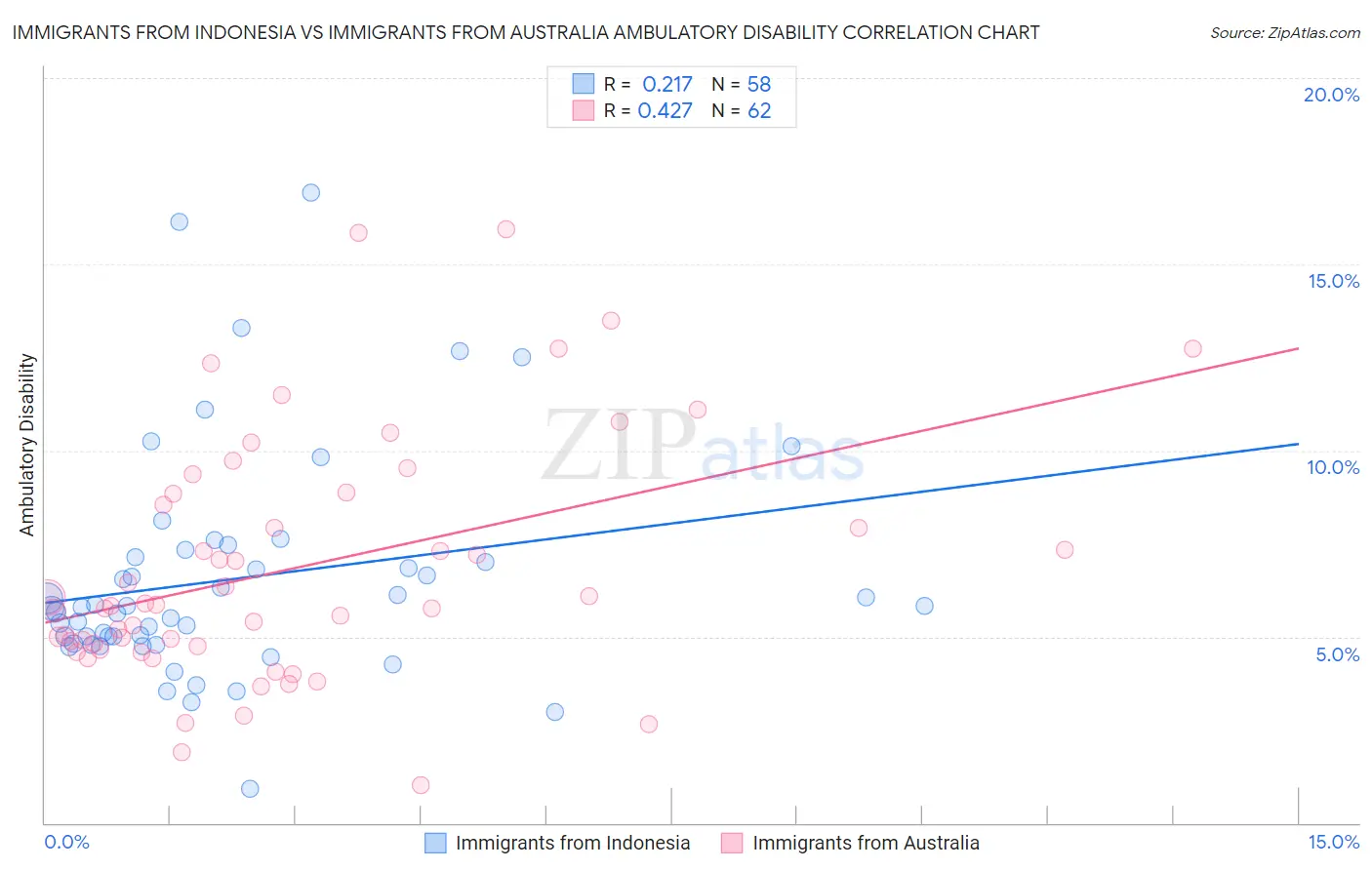 Immigrants from Indonesia vs Immigrants from Australia Ambulatory Disability