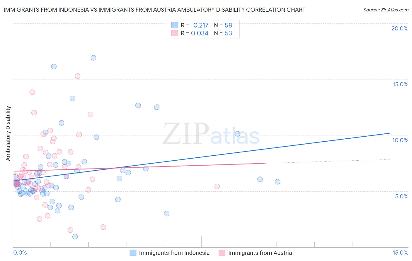 Immigrants from Indonesia vs Immigrants from Austria Ambulatory Disability