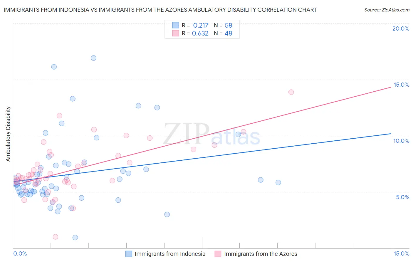 Immigrants from Indonesia vs Immigrants from the Azores Ambulatory Disability