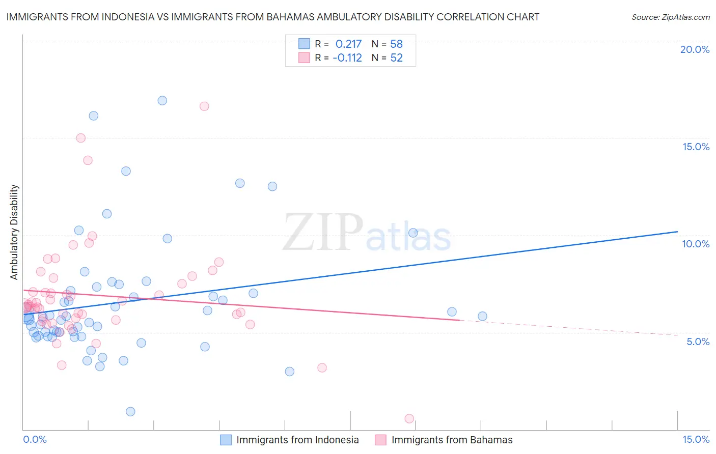Immigrants from Indonesia vs Immigrants from Bahamas Ambulatory Disability