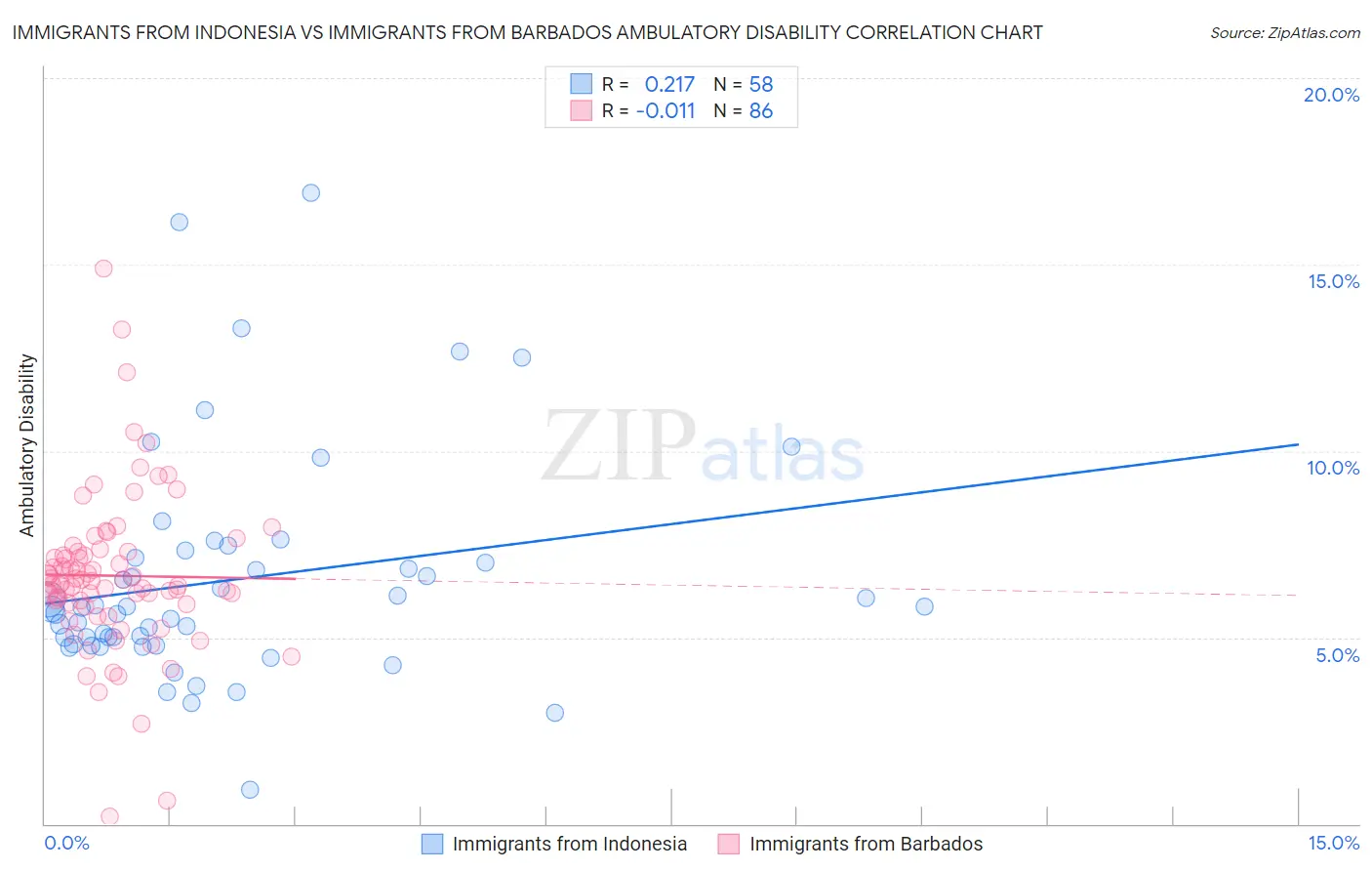 Immigrants from Indonesia vs Immigrants from Barbados Ambulatory Disability