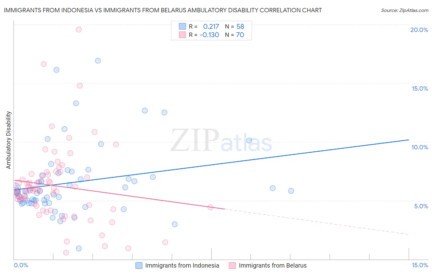 Immigrants from Indonesia vs Immigrants from Belarus Ambulatory Disability