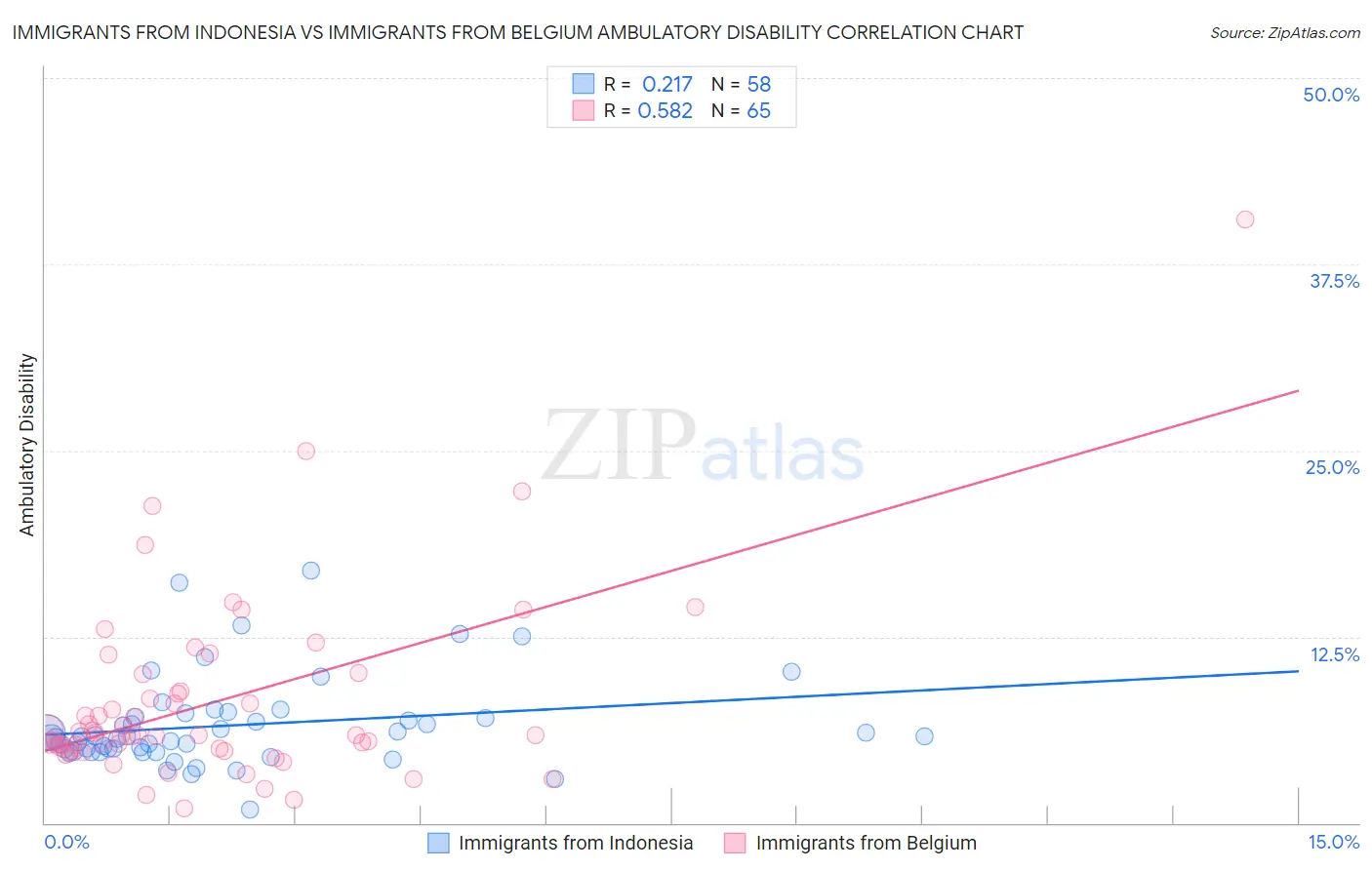 Immigrants from Indonesia vs Immigrants from Belgium Ambulatory Disability