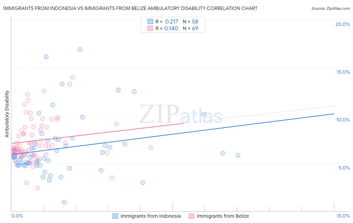 Immigrants from Indonesia vs Immigrants from Belize Ambulatory Disability