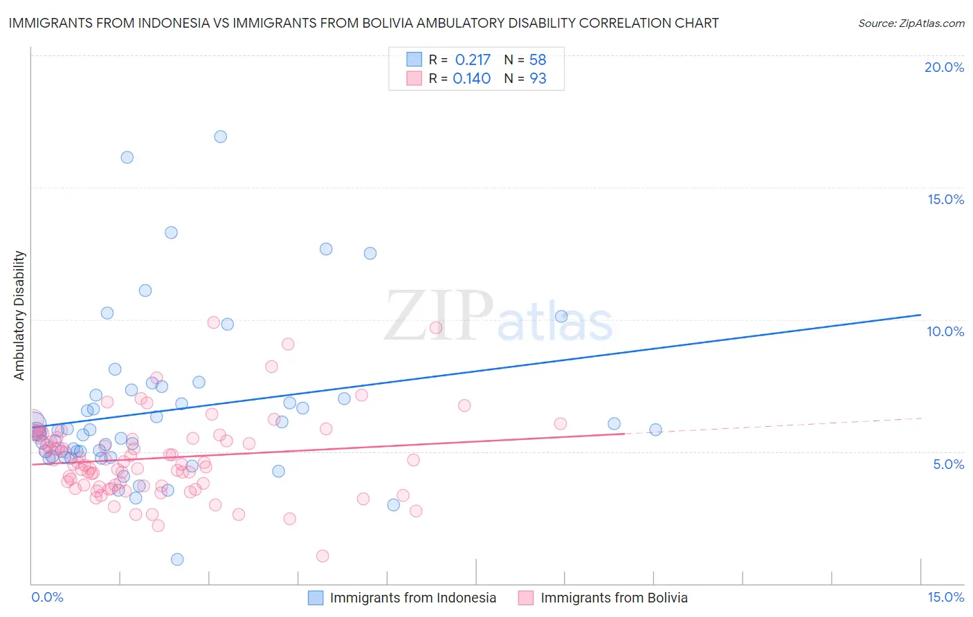 Immigrants from Indonesia vs Immigrants from Bolivia Ambulatory Disability