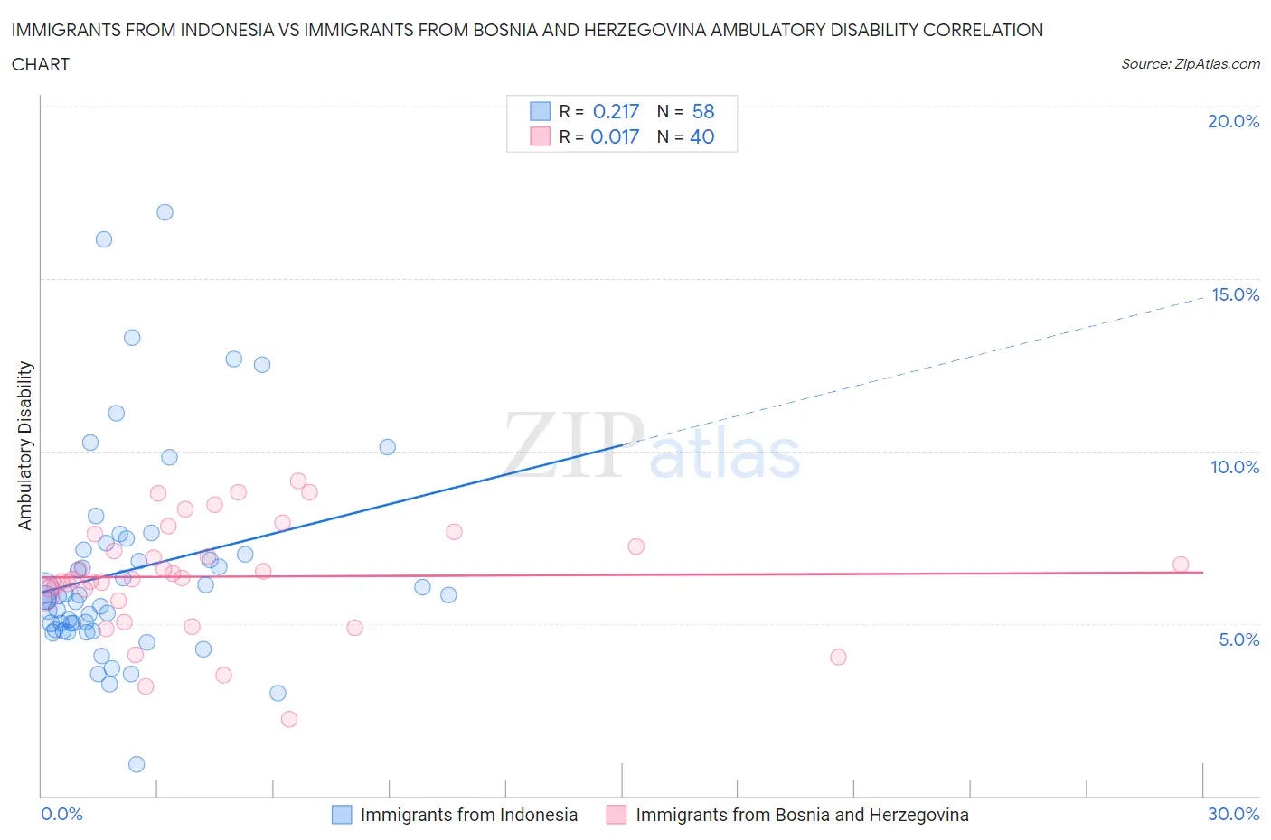 Immigrants from Indonesia vs Immigrants from Bosnia and Herzegovina Ambulatory Disability