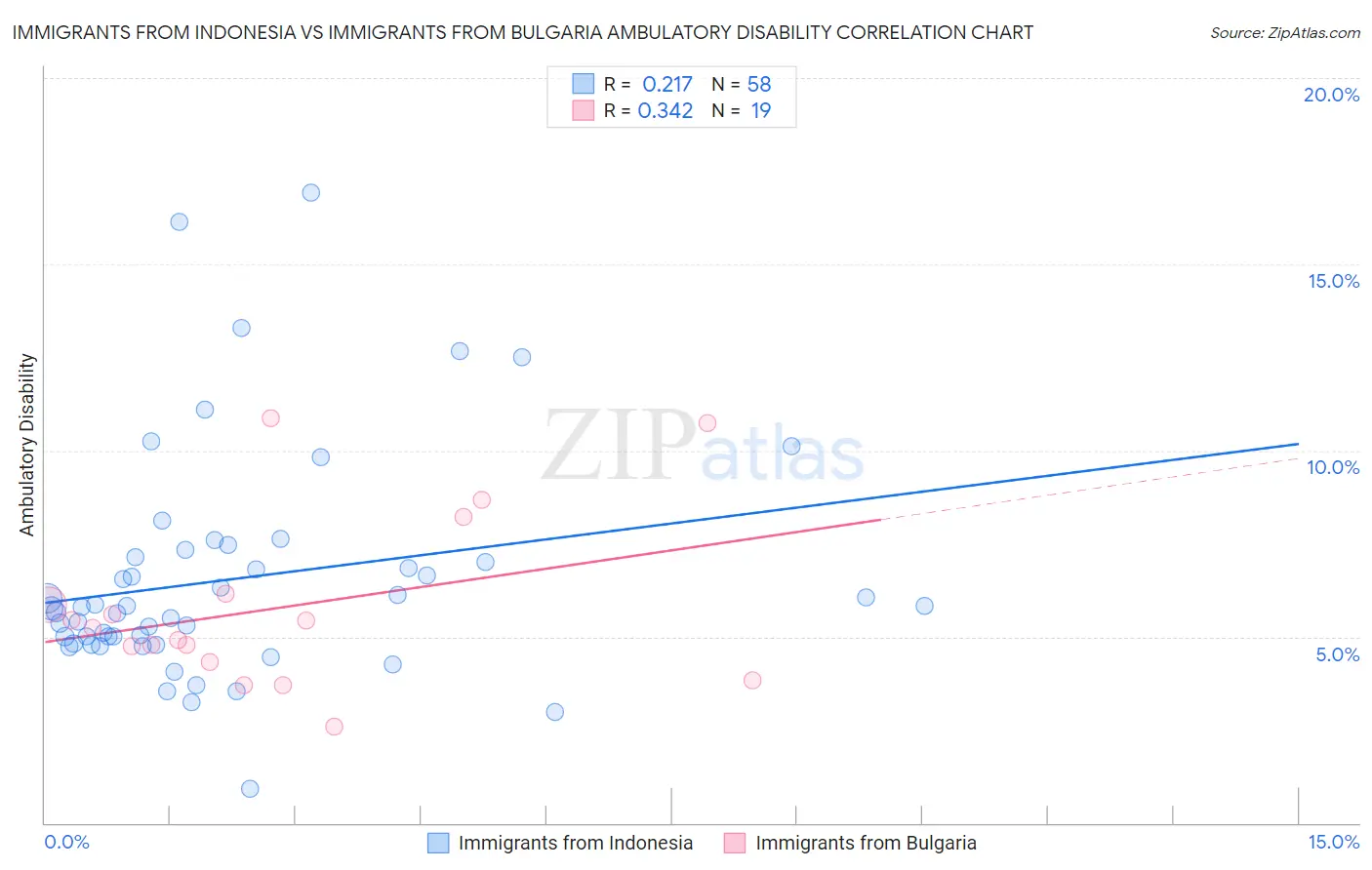 Immigrants from Indonesia vs Immigrants from Bulgaria Ambulatory Disability