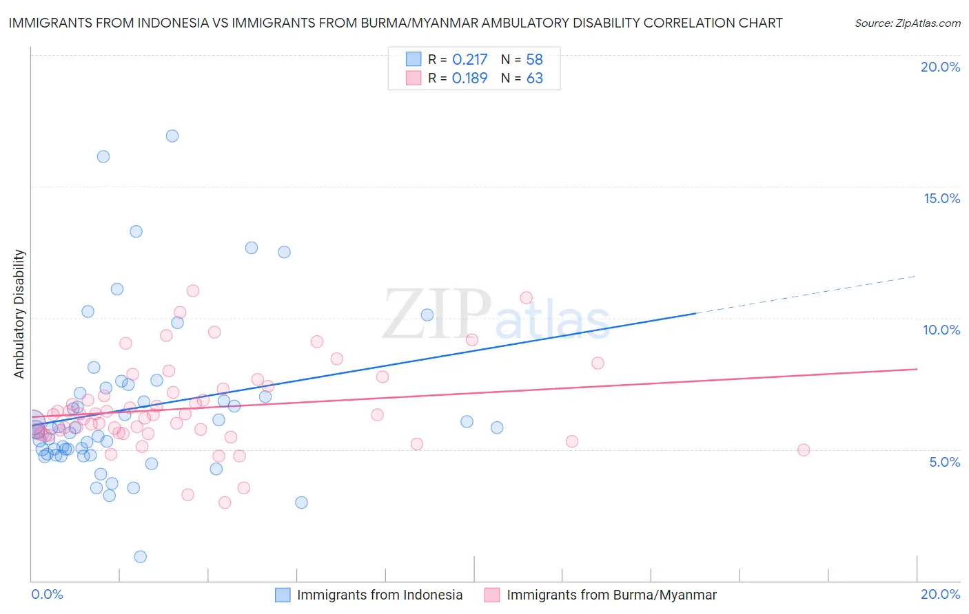 Immigrants from Indonesia vs Immigrants from Burma/Myanmar Ambulatory Disability