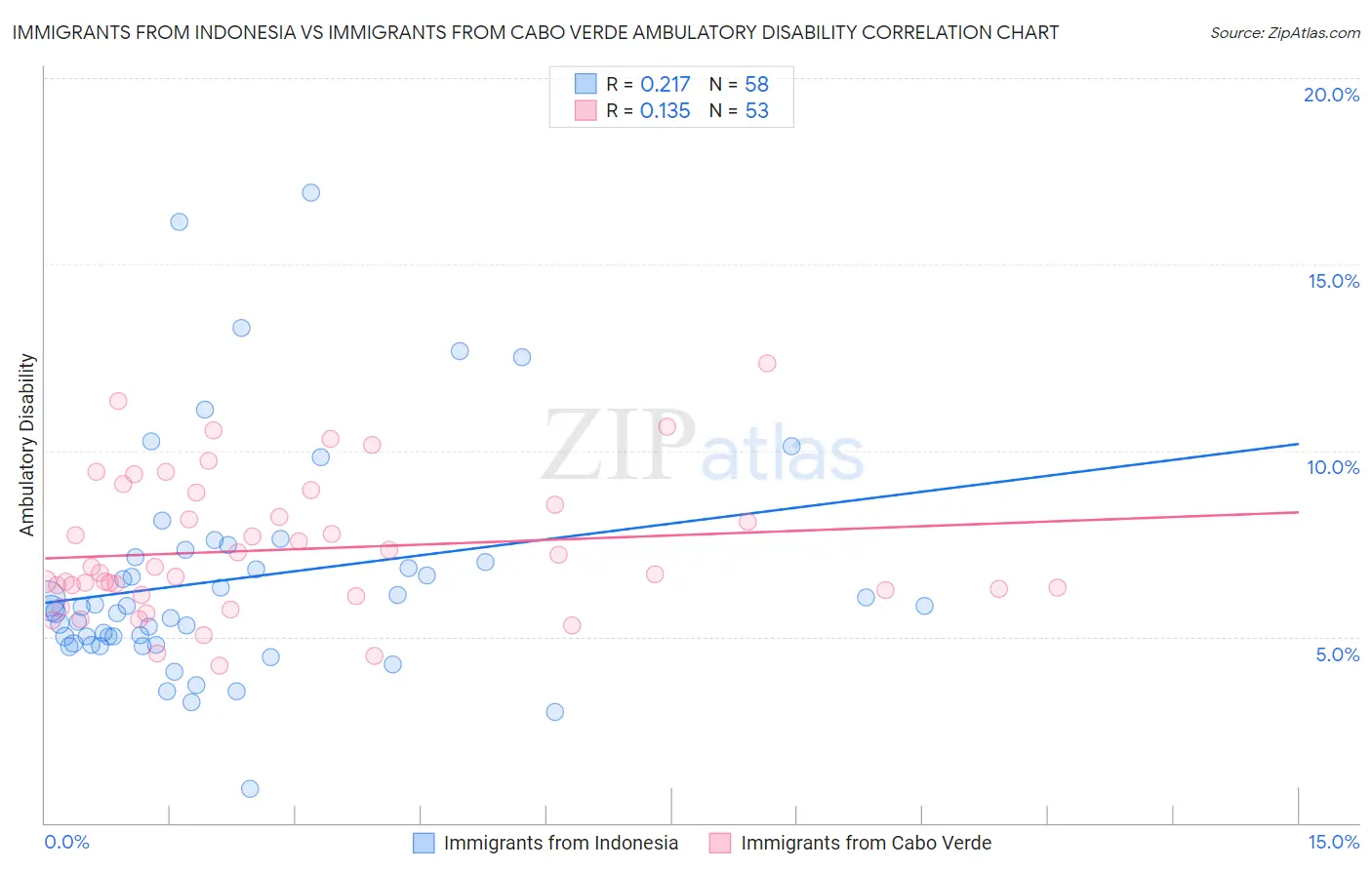 Immigrants from Indonesia vs Immigrants from Cabo Verde Ambulatory Disability