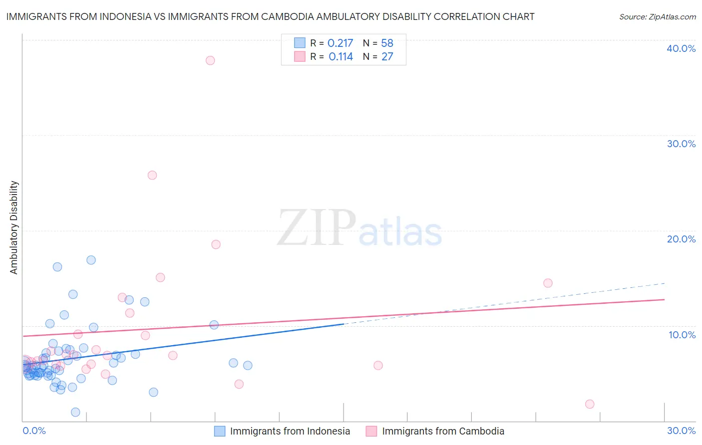 Immigrants from Indonesia vs Immigrants from Cambodia Ambulatory Disability