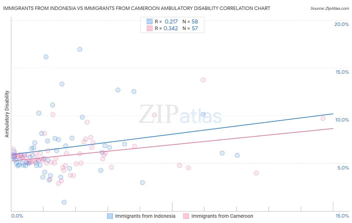 Immigrants from Indonesia vs Immigrants from Cameroon Ambulatory Disability