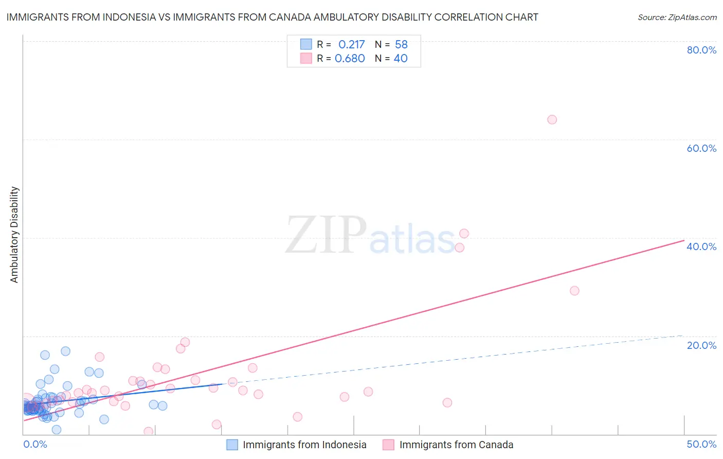 Immigrants from Indonesia vs Immigrants from Canada Ambulatory Disability