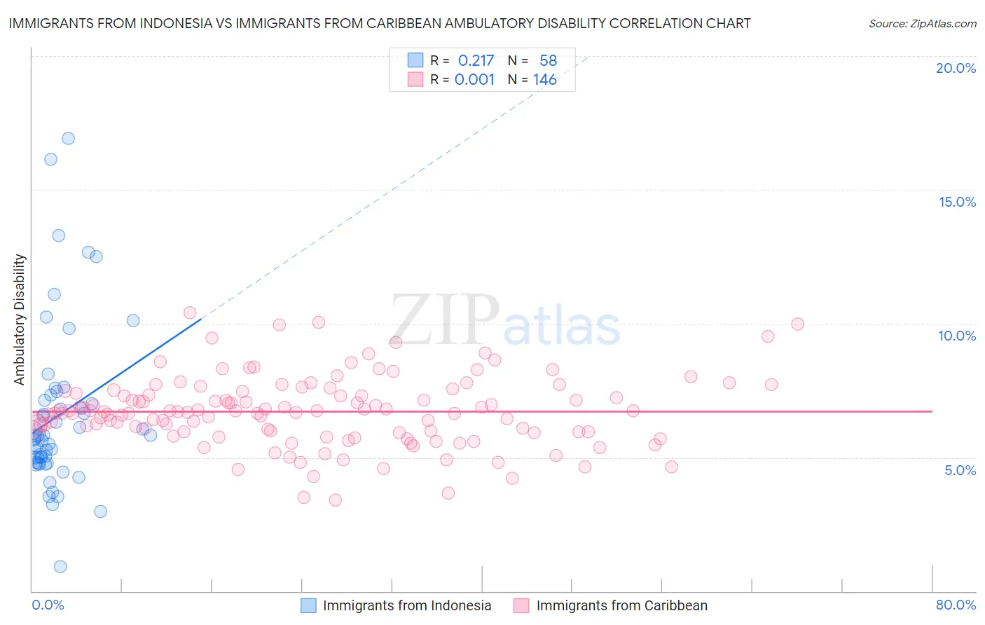 Immigrants from Indonesia vs Immigrants from Caribbean Ambulatory Disability