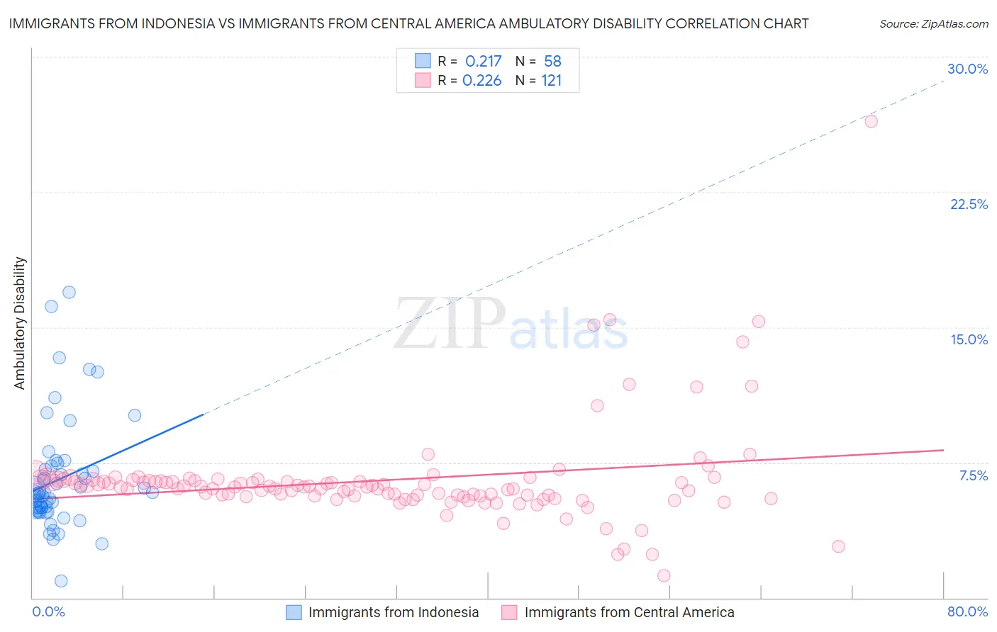 Immigrants from Indonesia vs Immigrants from Central America Ambulatory Disability