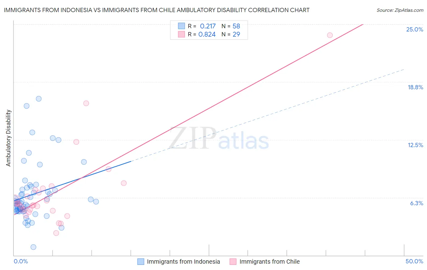 Immigrants from Indonesia vs Immigrants from Chile Ambulatory Disability