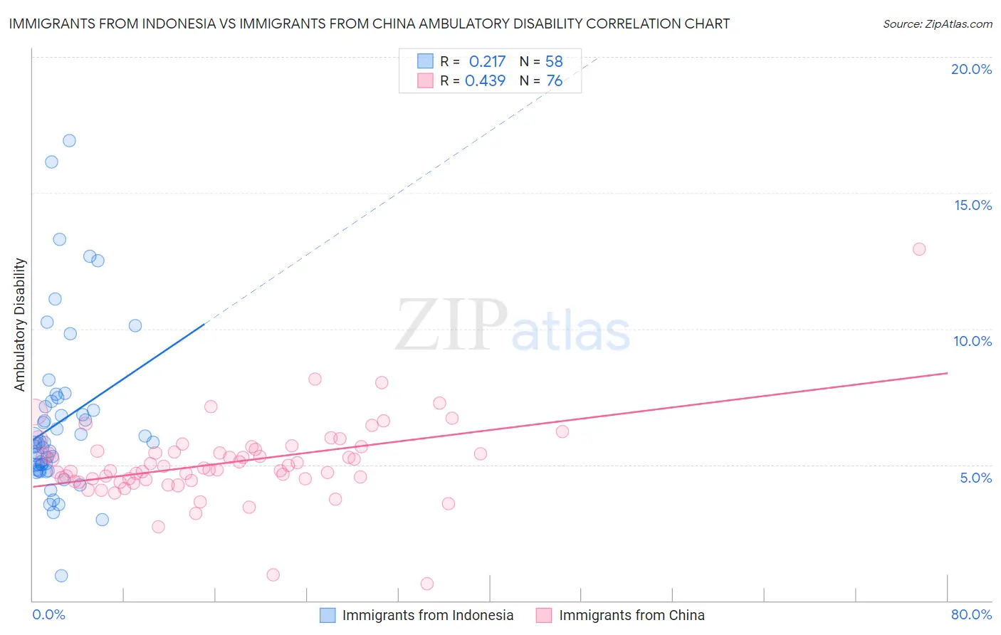 Immigrants from Indonesia vs Immigrants from China Ambulatory Disability