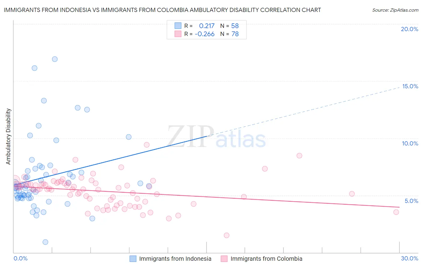 Immigrants from Indonesia vs Immigrants from Colombia Ambulatory Disability