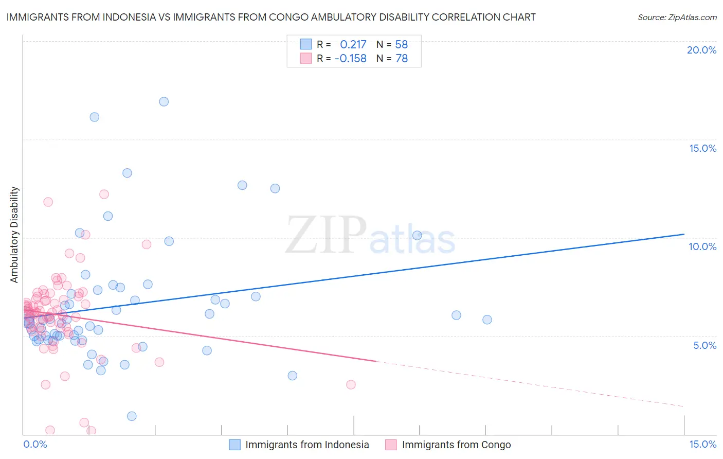 Immigrants from Indonesia vs Immigrants from Congo Ambulatory Disability