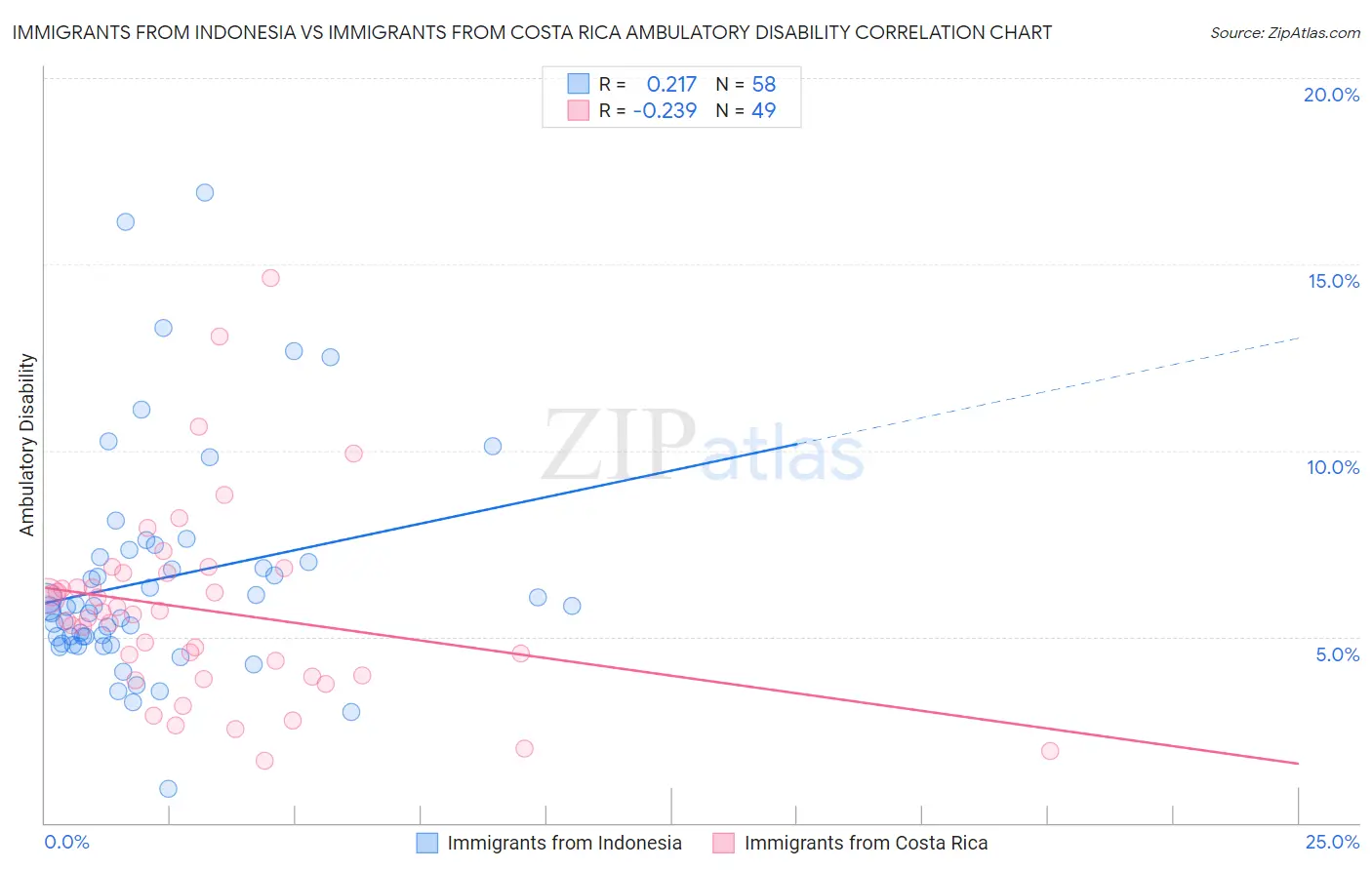 Immigrants from Indonesia vs Immigrants from Costa Rica Ambulatory Disability