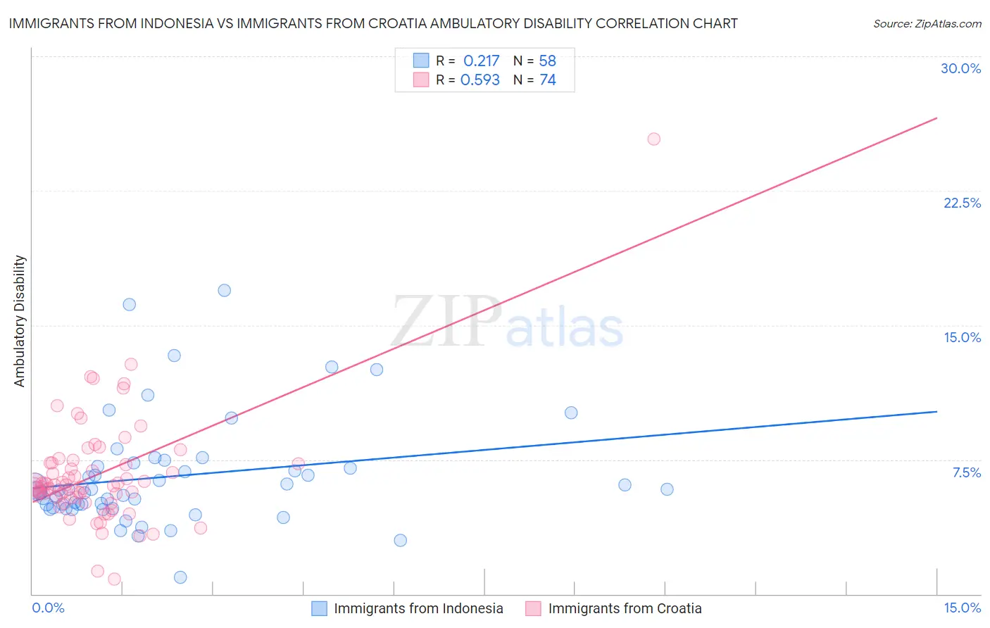 Immigrants from Indonesia vs Immigrants from Croatia Ambulatory Disability