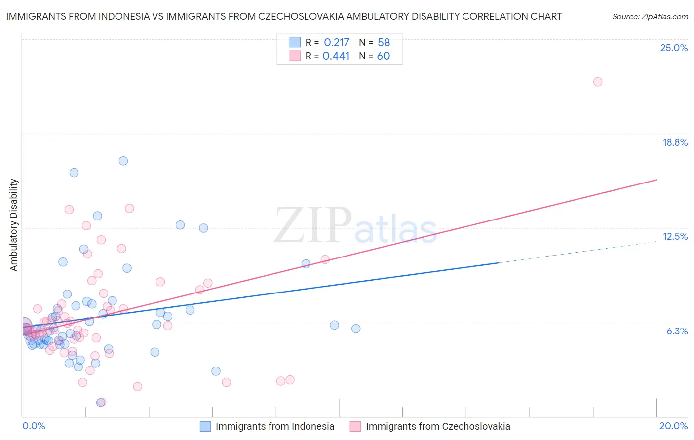 Immigrants from Indonesia vs Immigrants from Czechoslovakia Ambulatory Disability