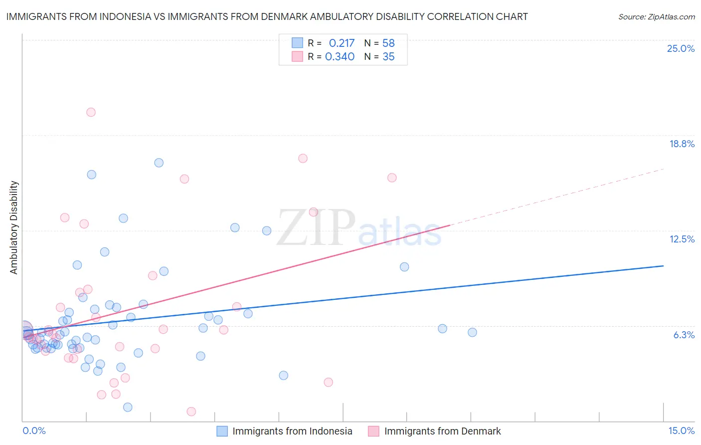 Immigrants from Indonesia vs Immigrants from Denmark Ambulatory Disability