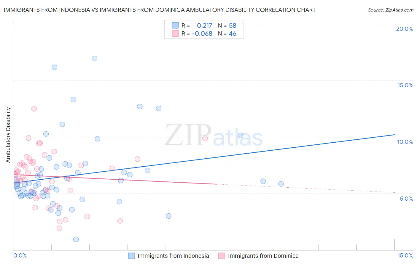 Immigrants from Indonesia vs Immigrants from Dominica Ambulatory Disability