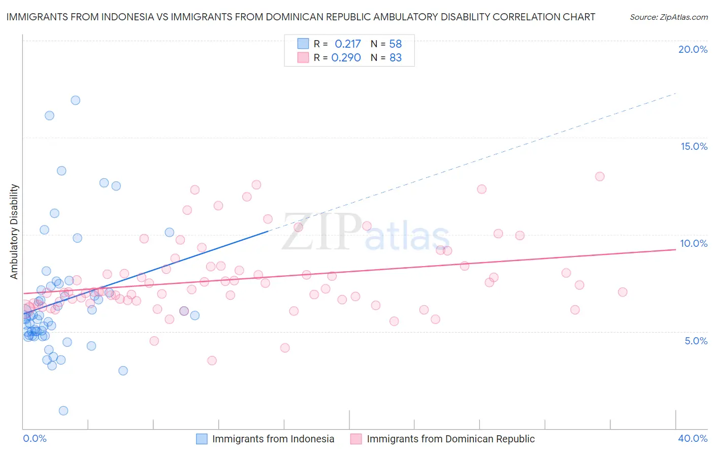Immigrants from Indonesia vs Immigrants from Dominican Republic Ambulatory Disability
