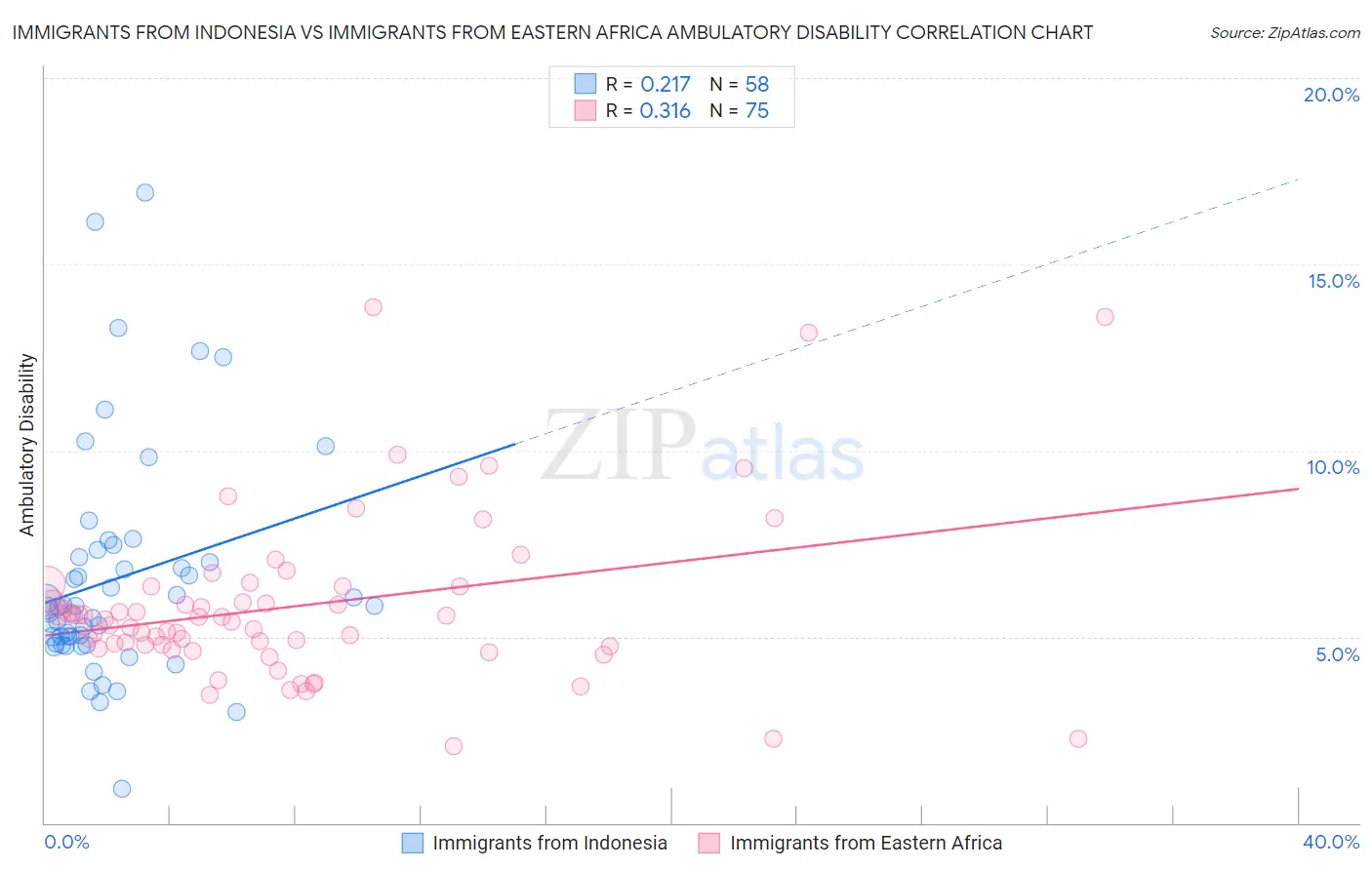 Immigrants from Indonesia vs Immigrants from Eastern Africa Ambulatory Disability