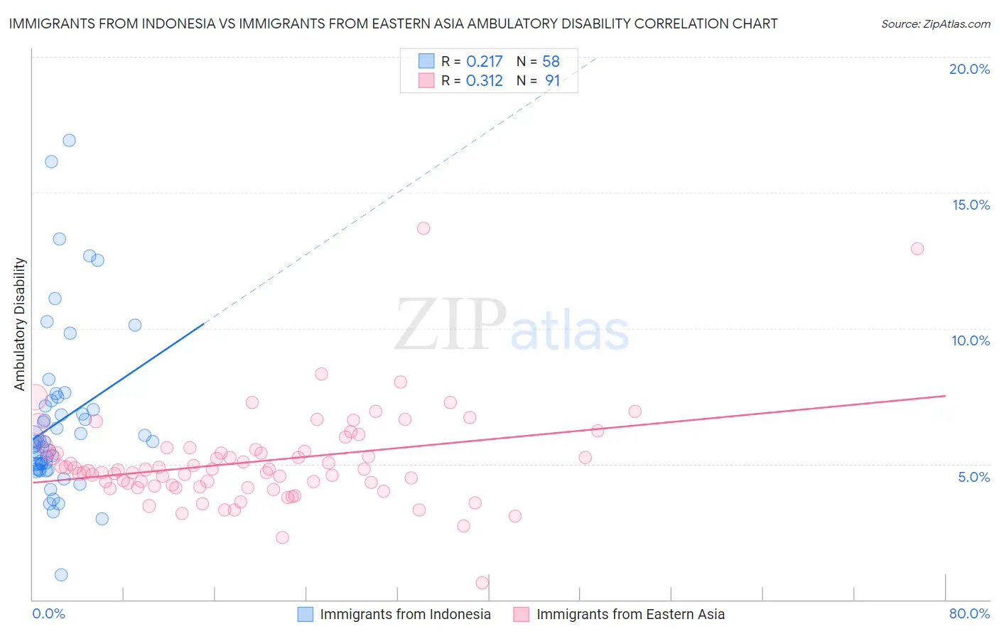 Immigrants from Indonesia vs Immigrants from Eastern Asia Ambulatory Disability