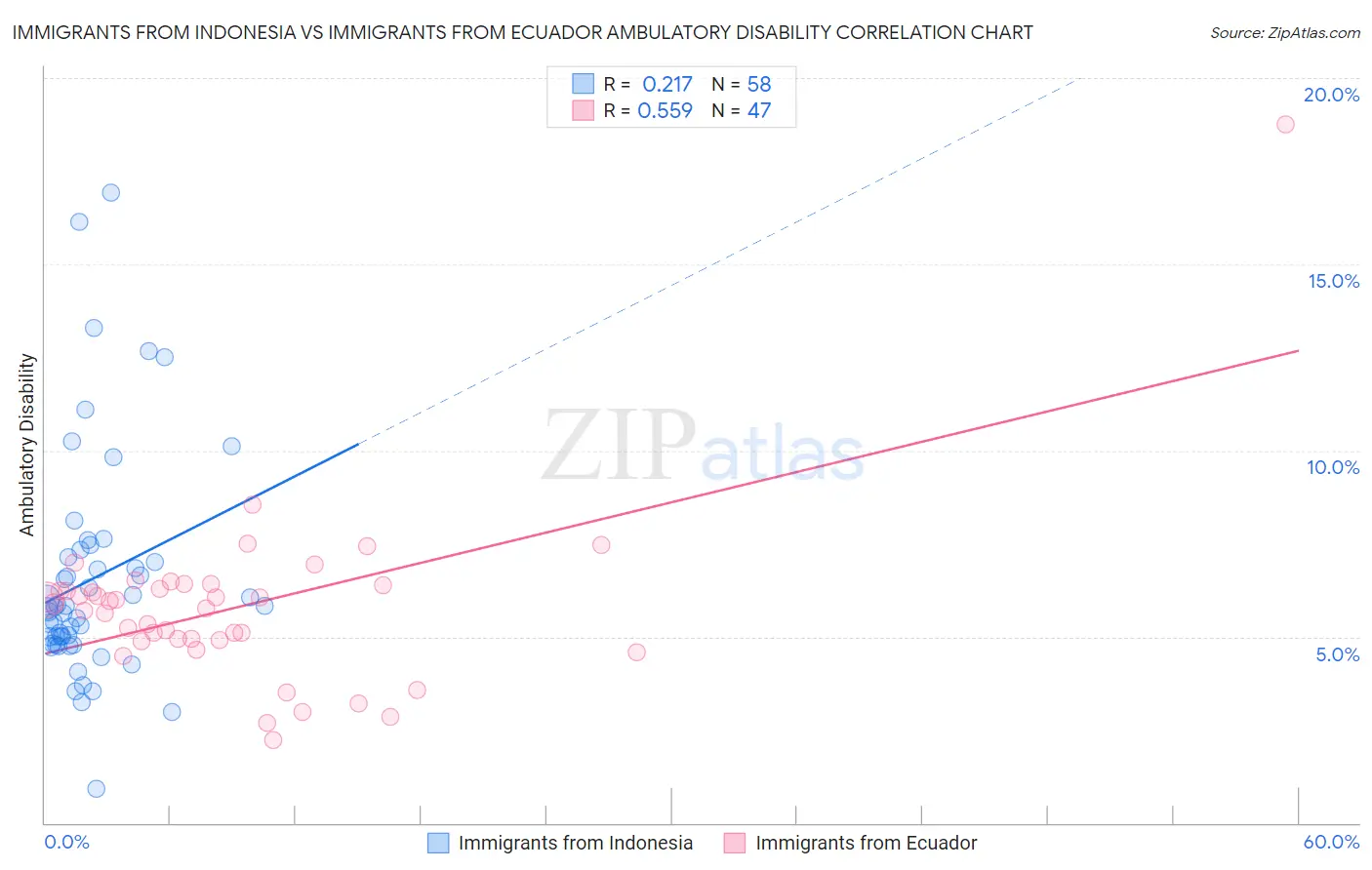 Immigrants from Indonesia vs Immigrants from Ecuador Ambulatory Disability