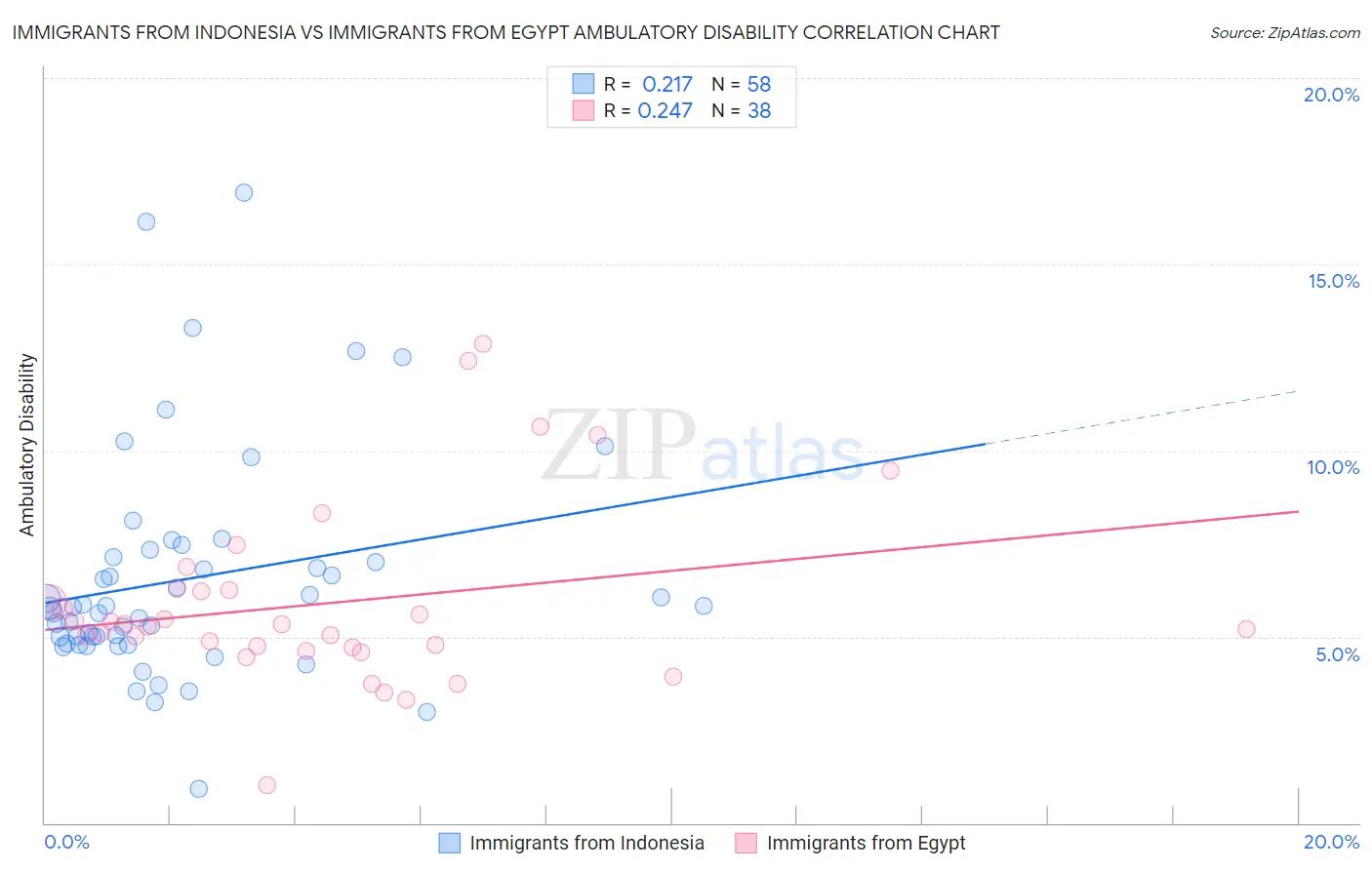 Immigrants from Indonesia vs Immigrants from Egypt Ambulatory Disability