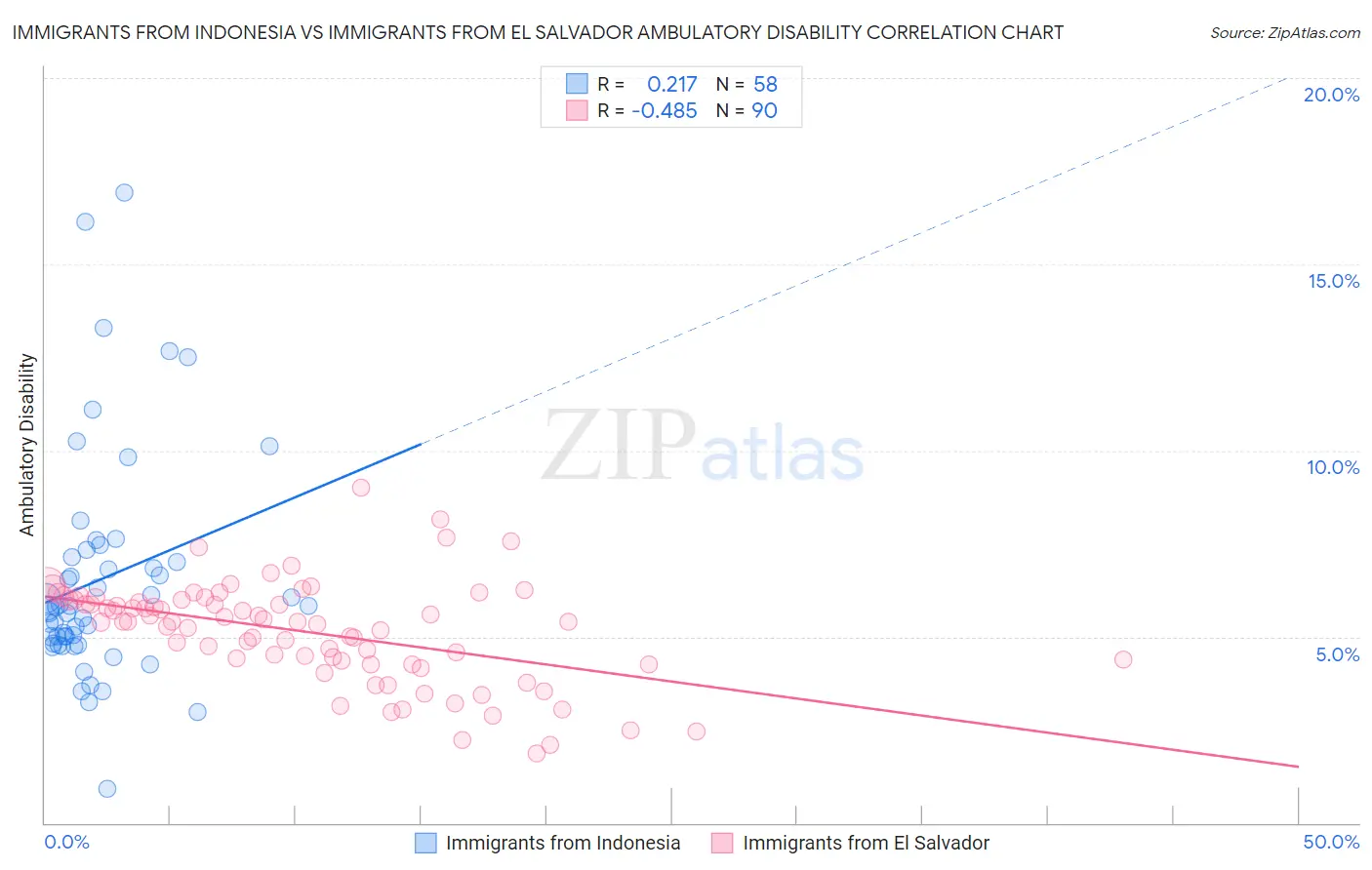 Immigrants from Indonesia vs Immigrants from El Salvador Ambulatory Disability
