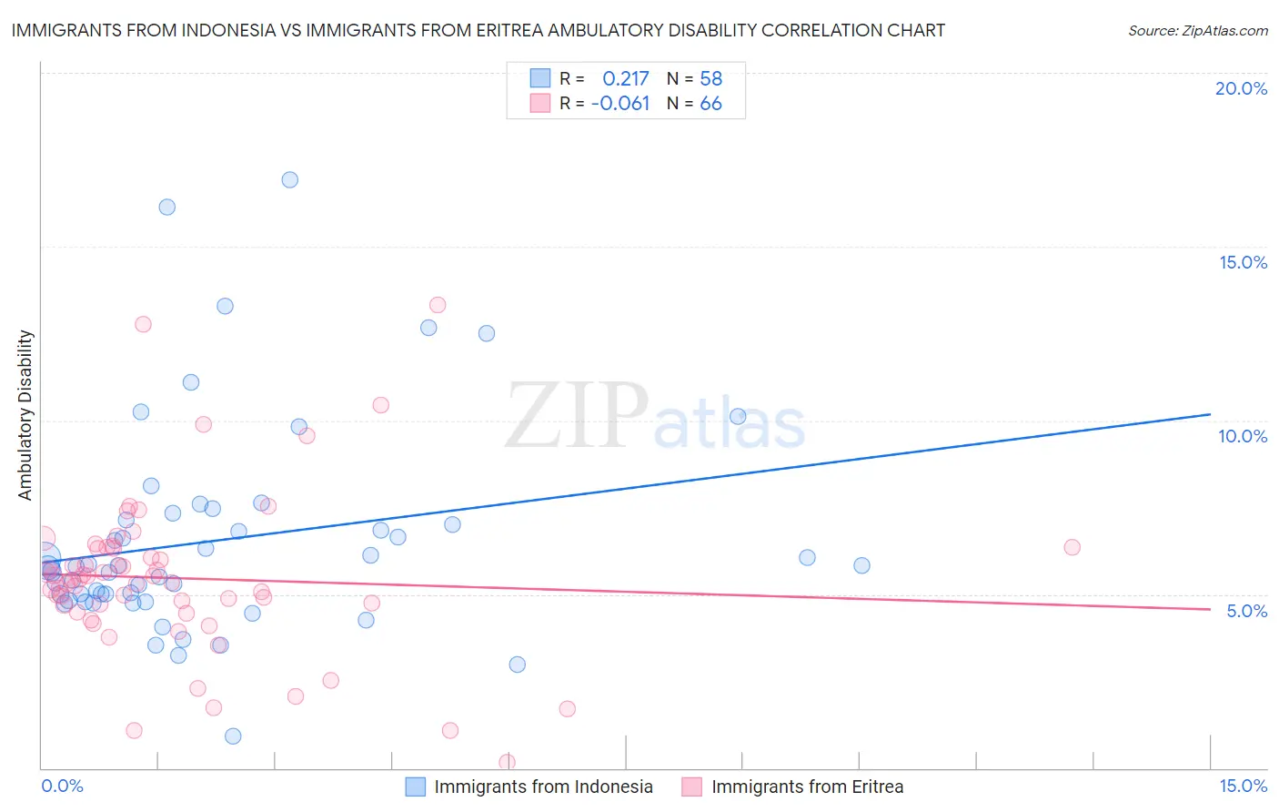 Immigrants from Indonesia vs Immigrants from Eritrea Ambulatory Disability