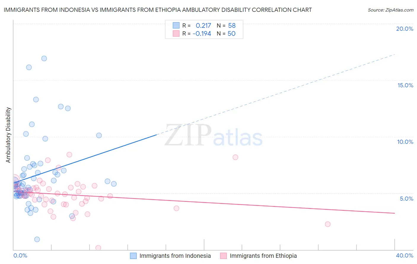 Immigrants from Indonesia vs Immigrants from Ethiopia Ambulatory Disability