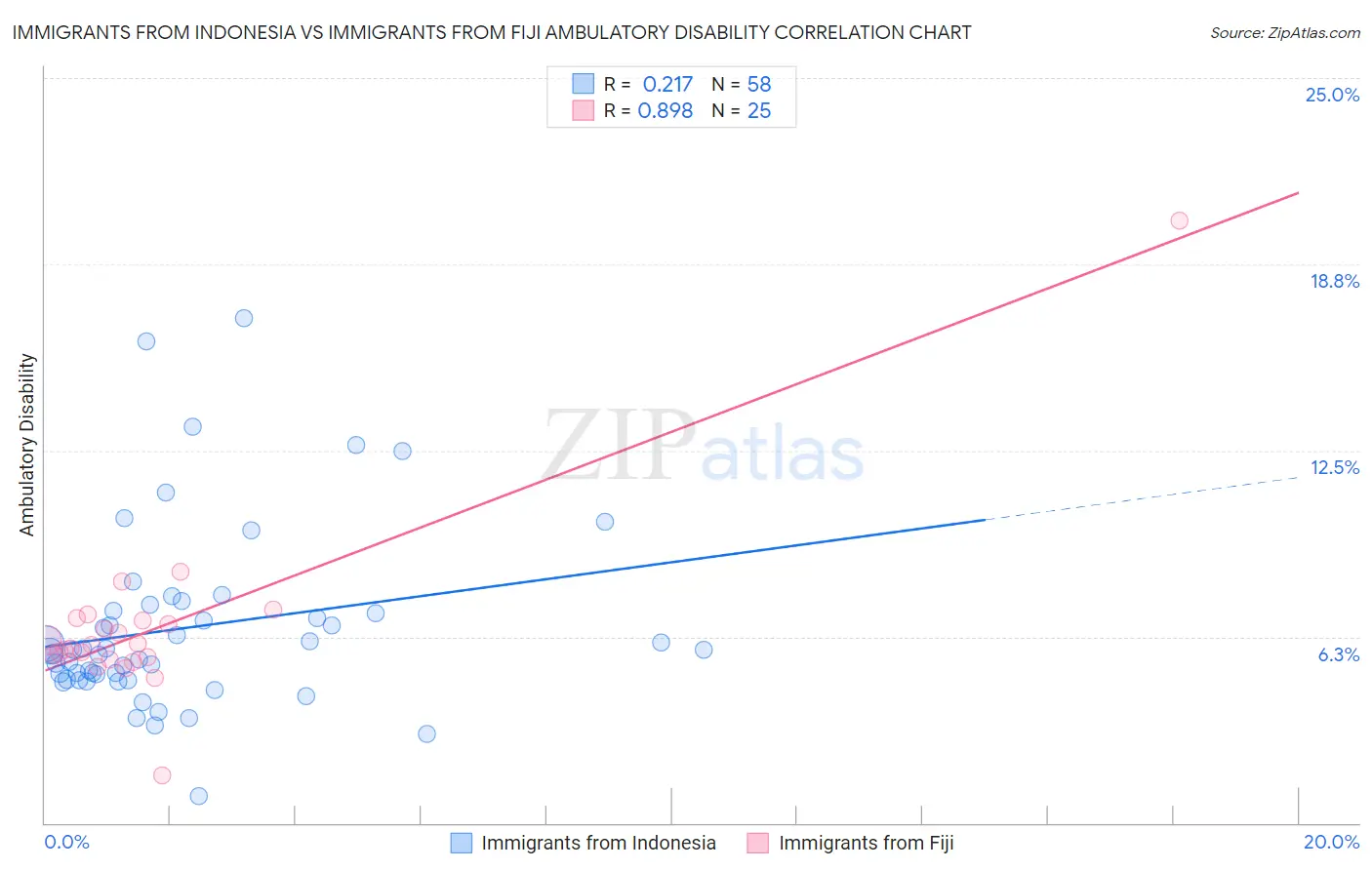 Immigrants from Indonesia vs Immigrants from Fiji Ambulatory Disability