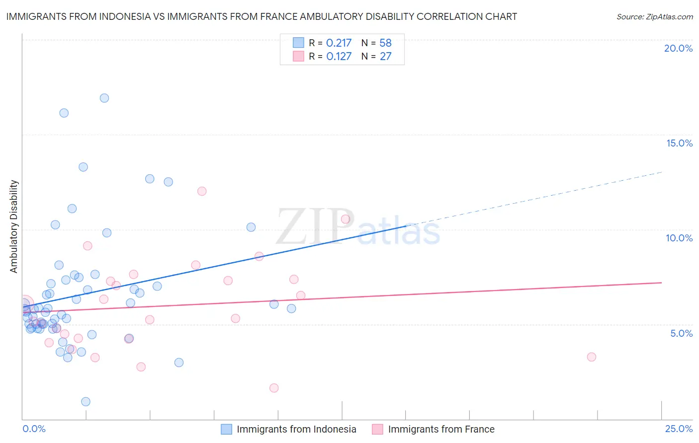 Immigrants from Indonesia vs Immigrants from France Ambulatory Disability