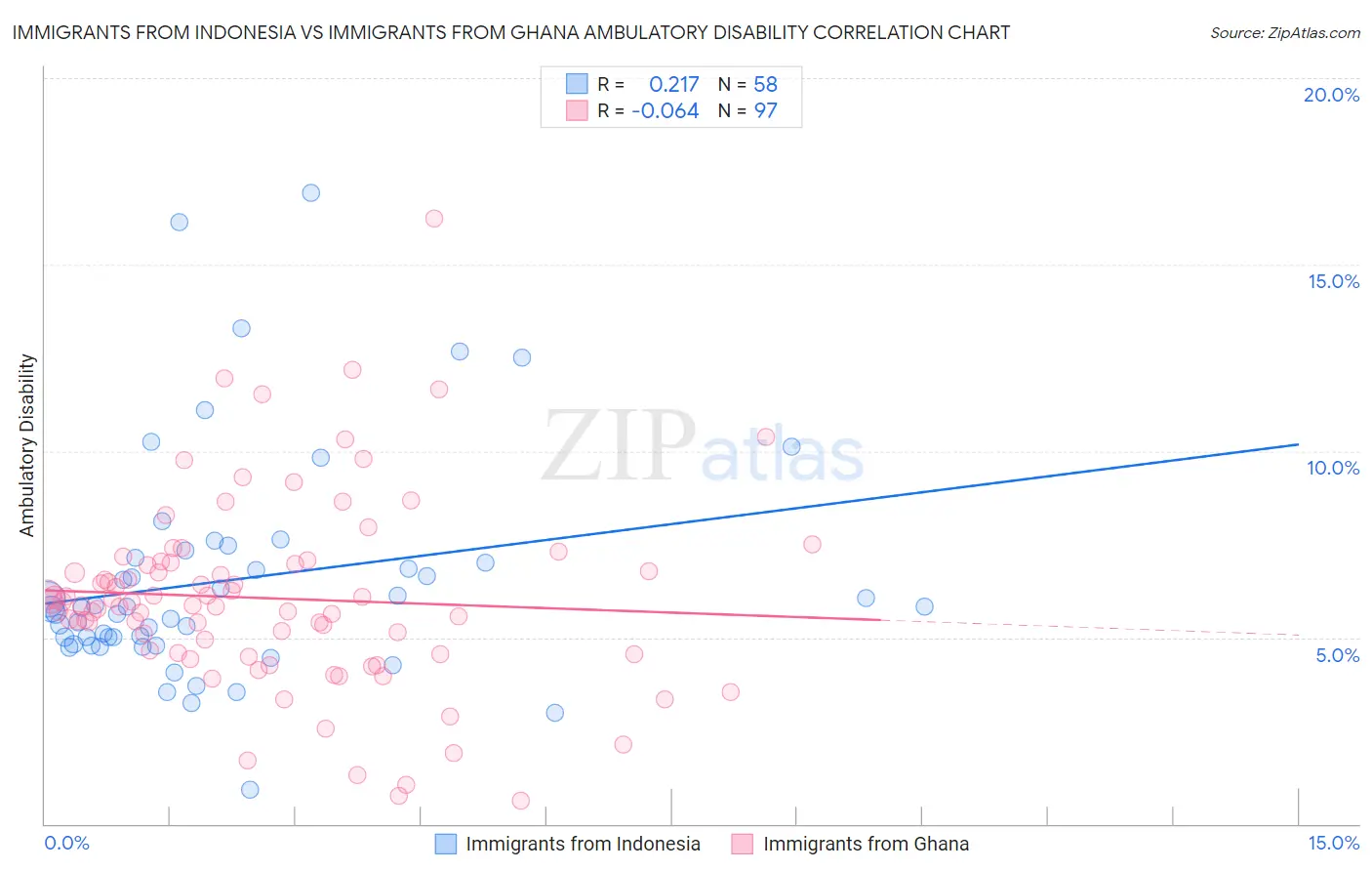 Immigrants from Indonesia vs Immigrants from Ghana Ambulatory Disability