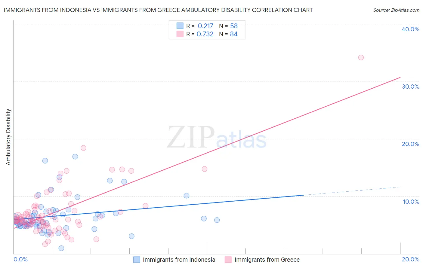 Immigrants from Indonesia vs Immigrants from Greece Ambulatory Disability