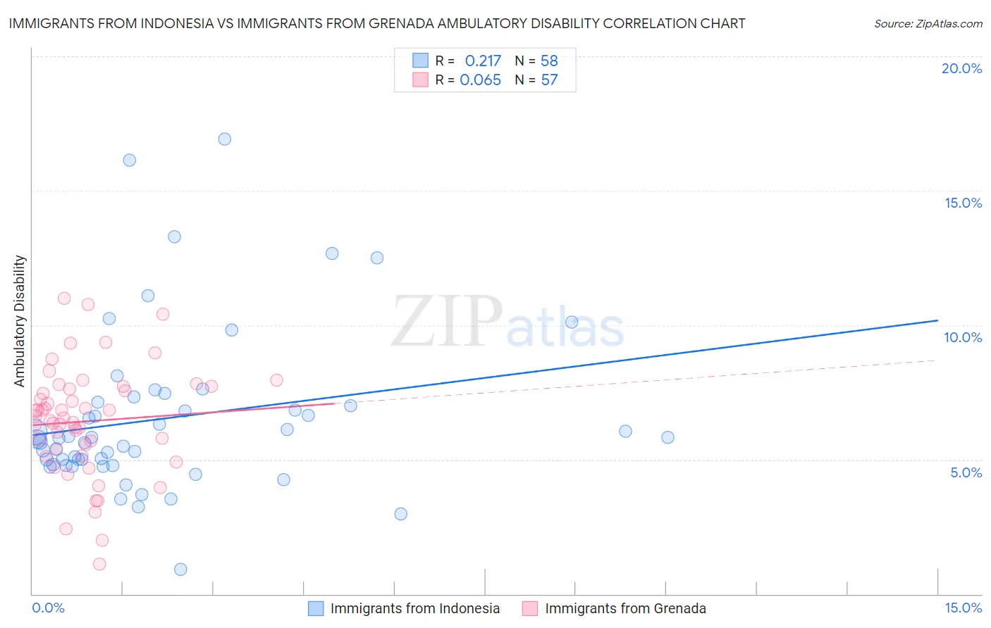 Immigrants from Indonesia vs Immigrants from Grenada Ambulatory Disability