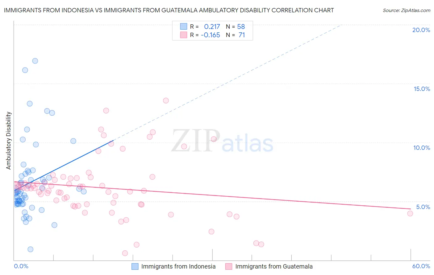 Immigrants from Indonesia vs Immigrants from Guatemala Ambulatory Disability
