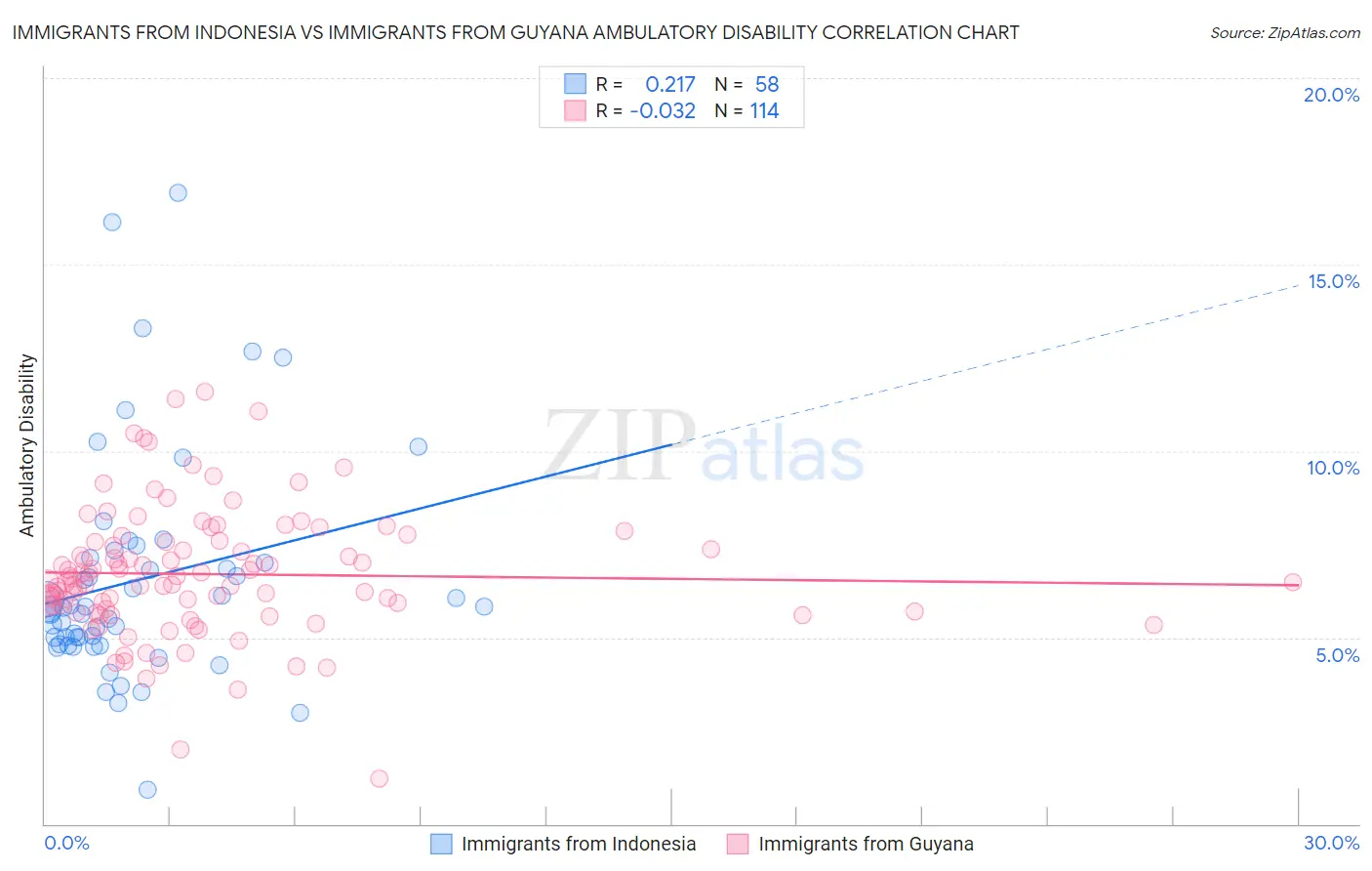 Immigrants from Indonesia vs Immigrants from Guyana Ambulatory Disability