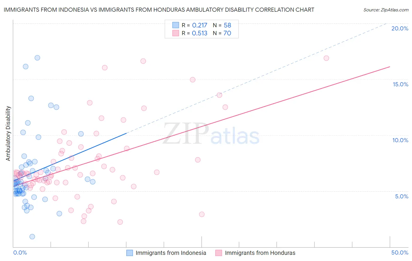 Immigrants from Indonesia vs Immigrants from Honduras Ambulatory Disability