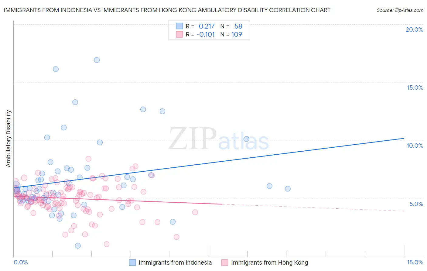 Immigrants from Indonesia vs Immigrants from Hong Kong Ambulatory Disability